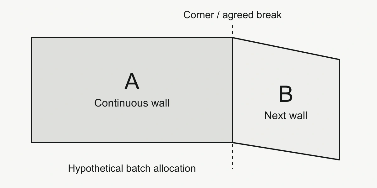 Hypothetical wall allocation: batch A on one continuous wall and batch B beyond a corner