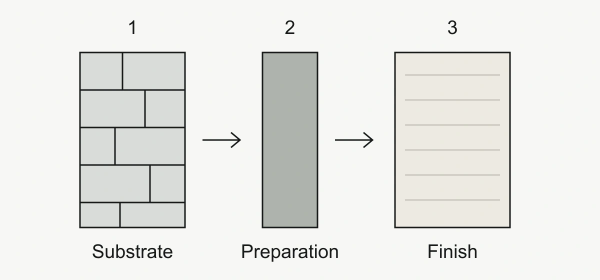 Three numbered stages: wall substrate, specified preparation, and decorative finish